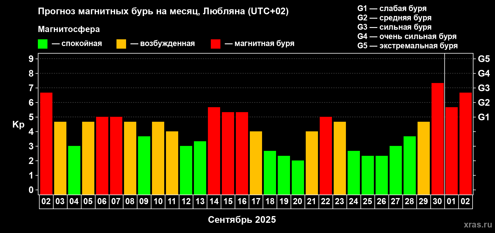 Прогноз максимального суточного геомагнитного индекса Kp на <b>1 месяц</b> (31 день) <b>с 02 сентября по 02 октября 2025 г</b>