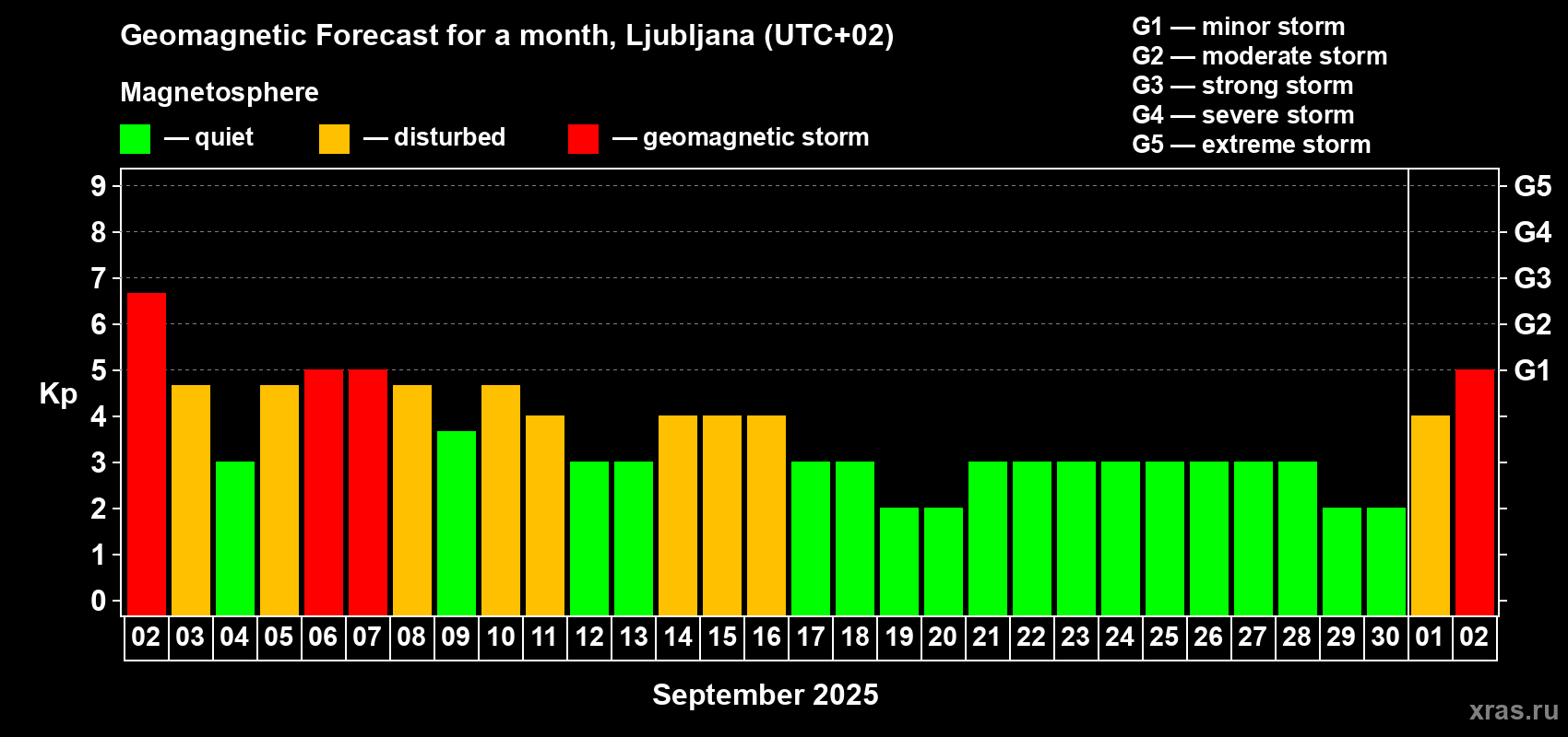 Forecast of the daily maximal value of geomagnetic index Kp for <b>1 month</b> (31 days) <b>from Sep 02, 2025 to Oct 02, 2025</b>