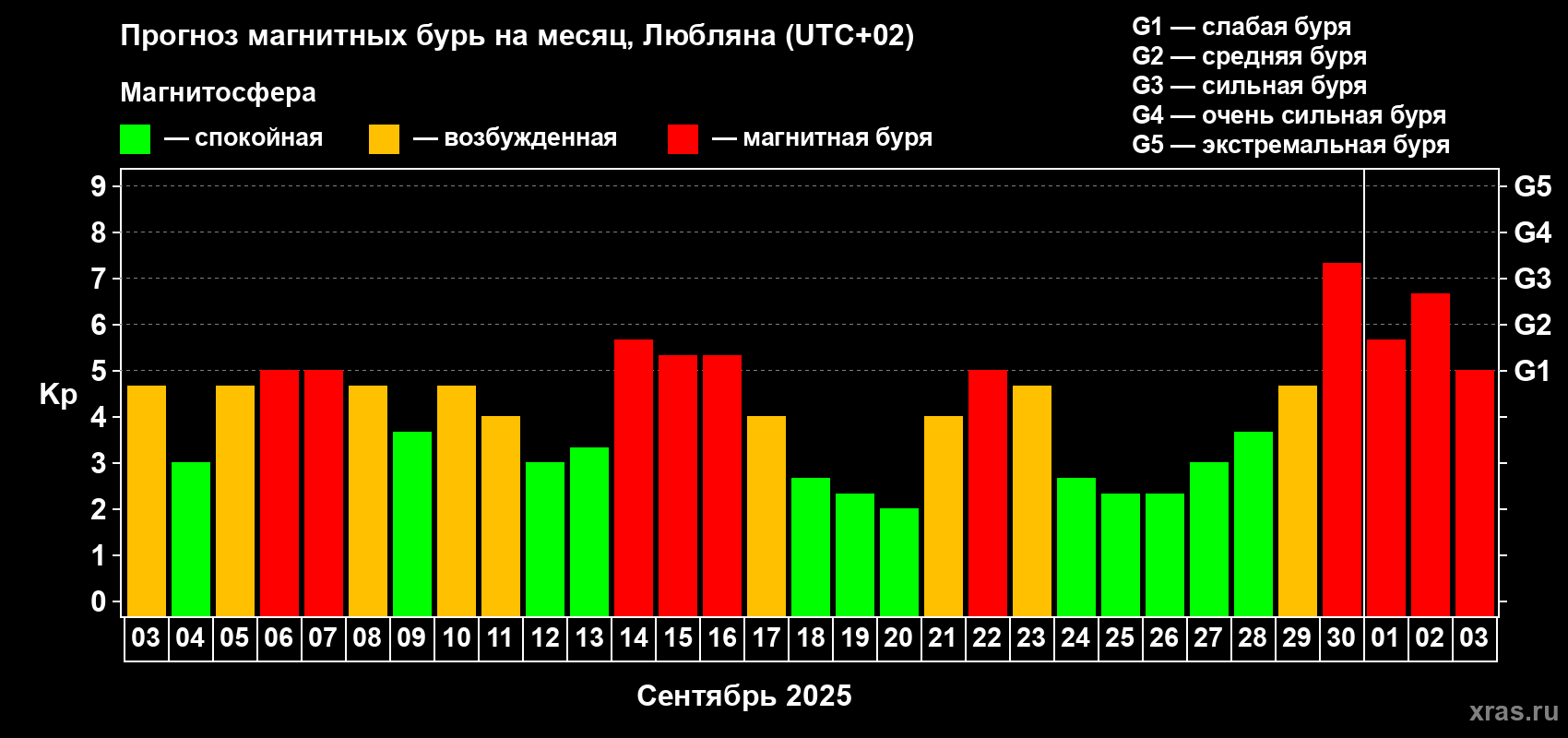 Прогноз максимального суточного геомагнитного индекса Kp на <b>1 месяц</b> (31 день) <b>с 03 сентября по 03 октября 2025 г</b>