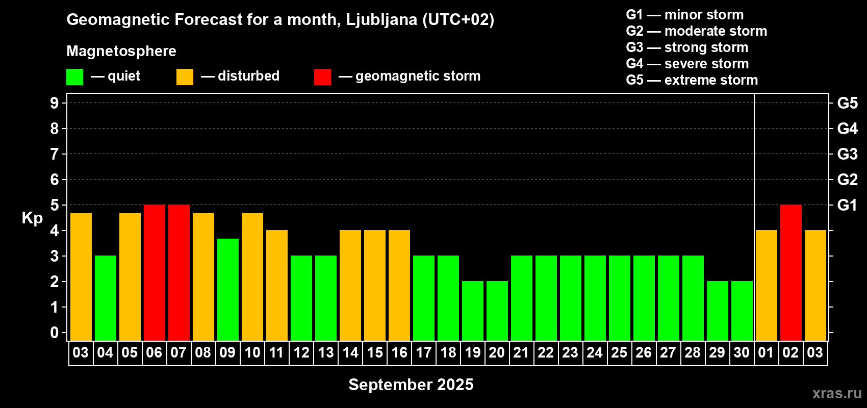 Forecast of the daily maximal value of geomagnetic index Kp for <b>1 month</b> (31 days) <b>from Sep 03, 2025 to Oct 03, 2025</b>