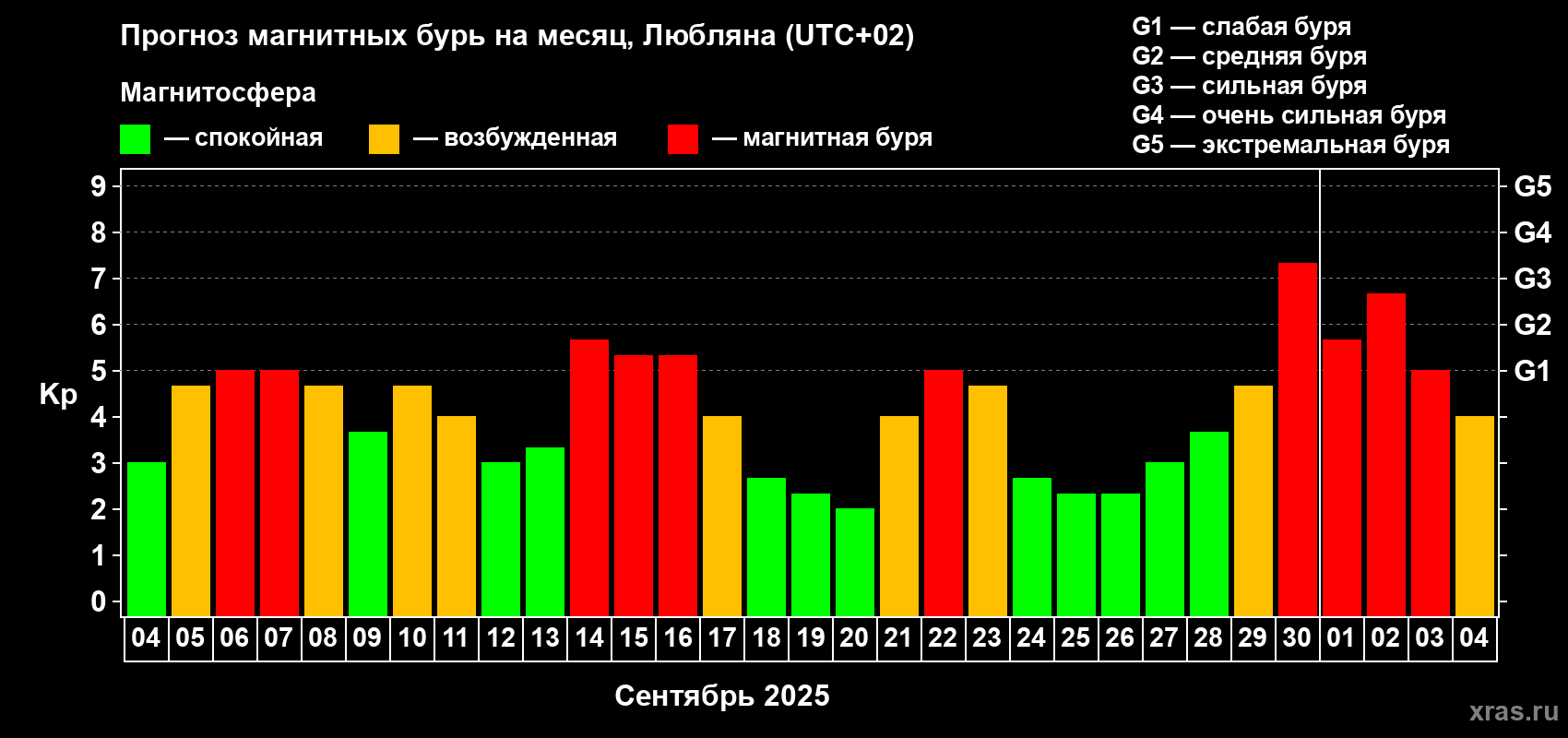 Прогноз максимального суточного геомагнитного индекса Kp на <b>1 месяц</b> (31 день) <b>с 04 сентября по 04 октября 2025 г</b>