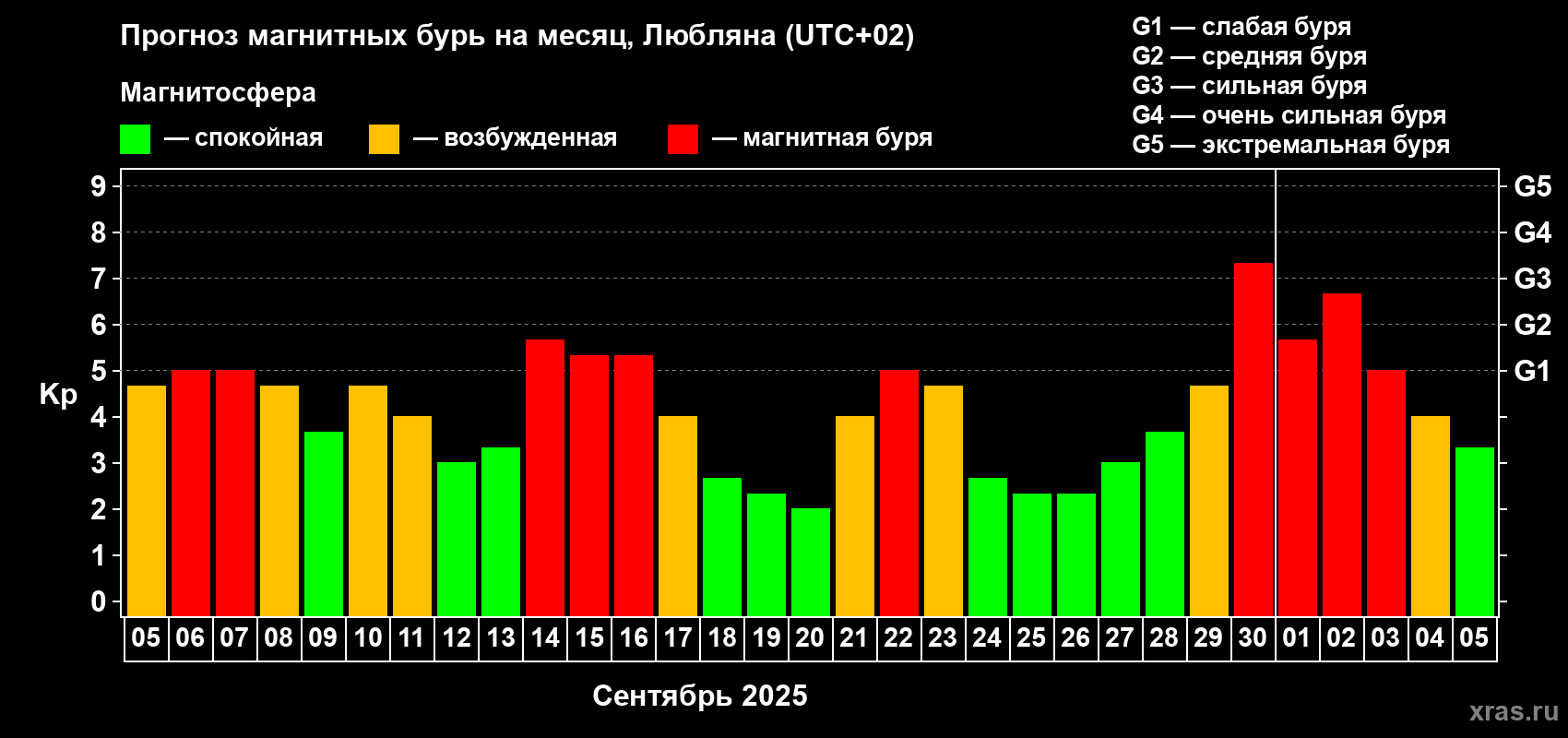 Прогноз максимального суточного геомагнитного индекса Kp на <b>1 месяц</b> (31 день) <b>с 05 сентября по 05 октября 2025 г</b>