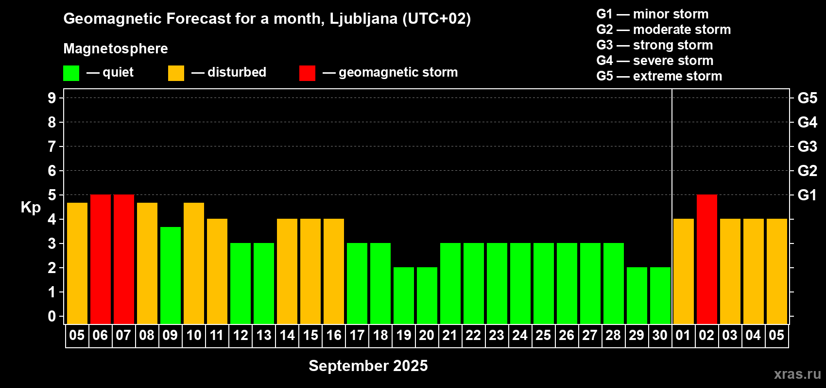 Forecast of the daily maximal value of geomagnetic index Kp for <b>1 month</b> (31 days) <b>from Sep 05, 2025 to Oct 05, 2025</b>