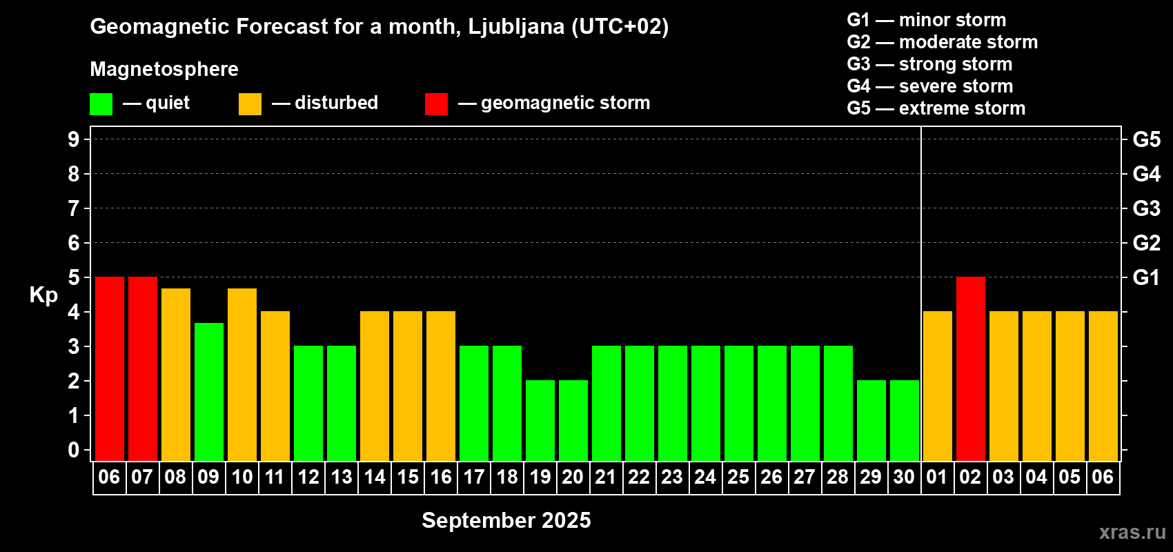 Forecast of the daily maximal value of geomagnetic index Kp for <b>1 month</b> (31 days) <b>from Sep 06, 2025 to Oct 06, 2025</b>