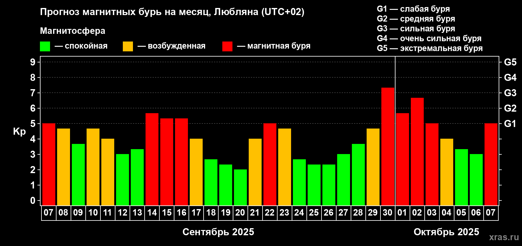 Прогноз максимального суточного геомагнитного индекса Kp на <b>1 месяц</b> (31 день) <b>с 07 сентября по 07 октября 2025 г</b>