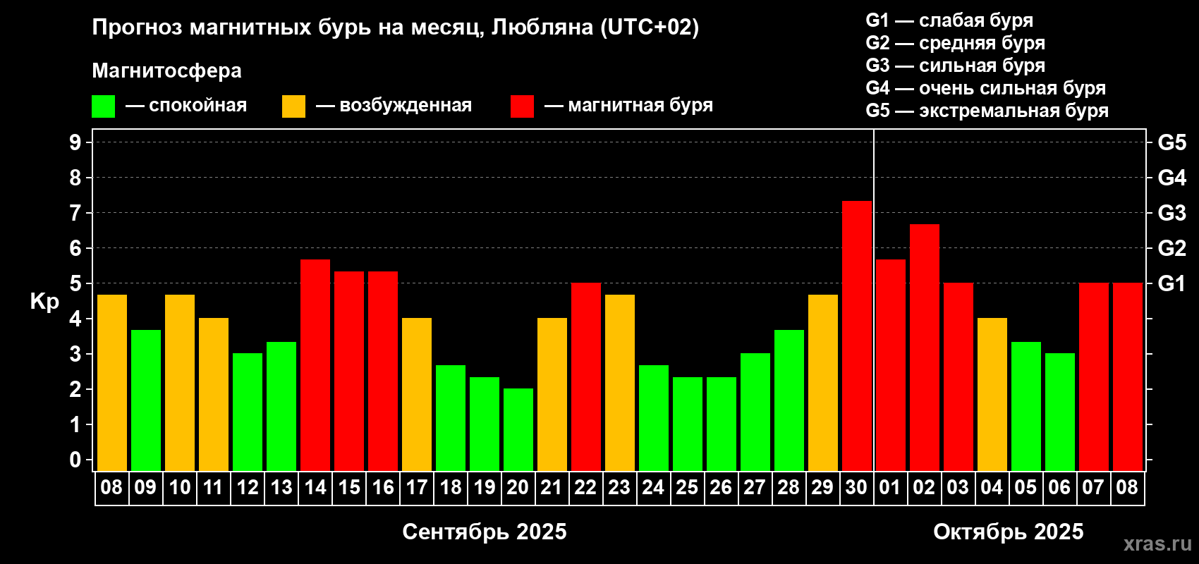 Прогноз максимального суточного геомагнитного индекса Kp на <b>1 месяц</b> (31 день) <b>с 08 сентября по 08 октября 2025 г</b>