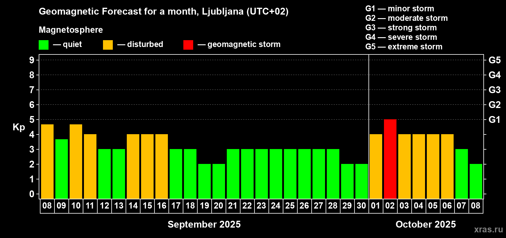 Forecast of the daily maximal value of geomagnetic index Kp for <b>1 month</b> (31 days) <b>from Sep 08, 2025 to Oct 08, 2025</b>