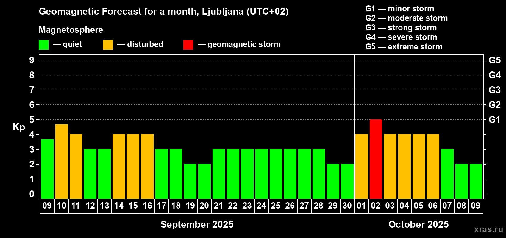 Forecast of the daily maximal value of geomagnetic index Kp for <b>1 month</b> (31 days) <b>from Sep 09, 2025 to Oct 09, 2025</b>