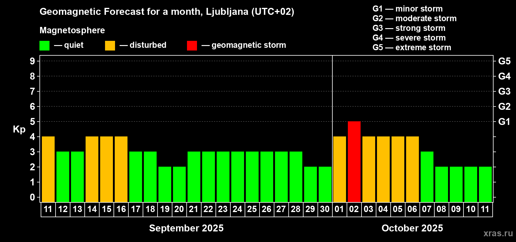 Forecast of the daily maximal value of geomagnetic index Kp for <b>1 month</b> (31 days) <b>from Sep 11, 2025 to Oct 11, 2025</b>