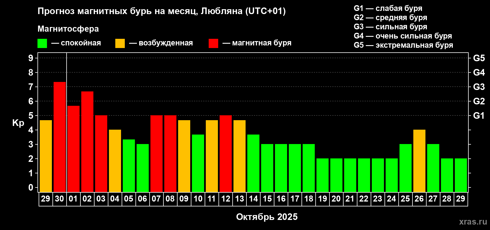 Прогноз максимального суточного геомагнитного индекса Kp на <b>1 месяц</b> (31 день) <b>с 29 сентября по 29 октября 2025 г</b>