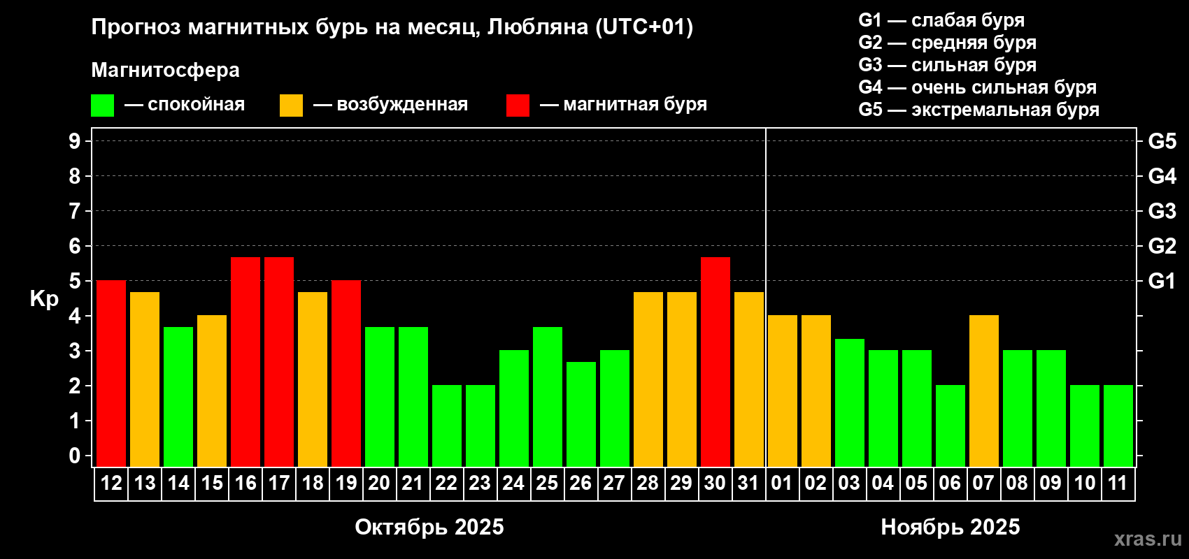 Прогноз максимального суточного геомагнитного индекса Kp на <b>1 месяц</b> (31 день) <b>с 12 октября по 11 ноября 2025 г</b>