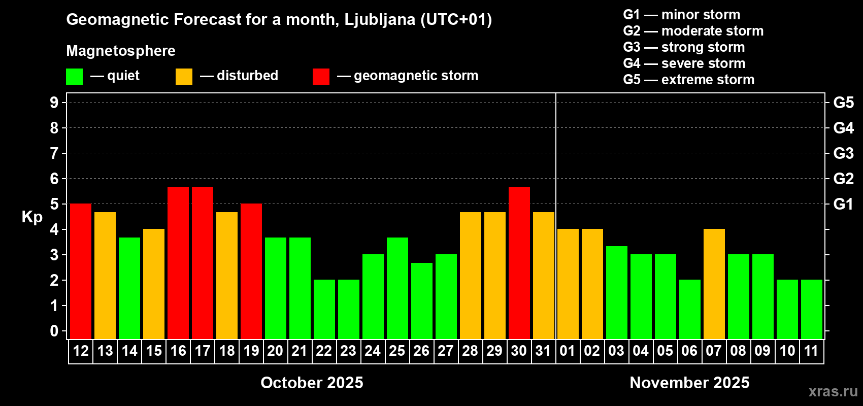Forecast of the daily maximal value of geomagnetic index Kp for <b>1 month</b> (31 days) <b>from Oct 12, 2025 to Nov 11, 2025</b>