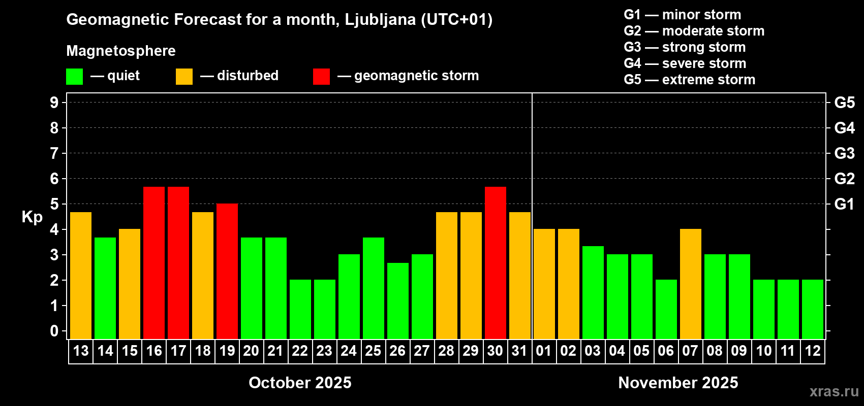 Forecast of the daily maximal value of geomagnetic index Kp for <b>1 month</b> (31 days) <b>from Oct 13, 2025 to Nov 12, 2025</b>