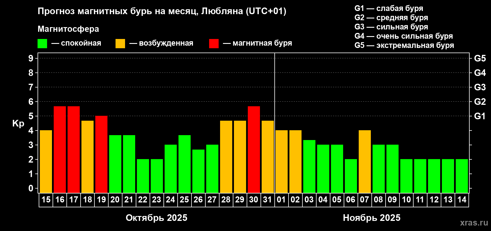 Прогноз максимального суточного геомагнитного индекса Kp на <b>1 месяц</b> (31 день) <b>с 15 октября по 14 ноября 2025 г</b>