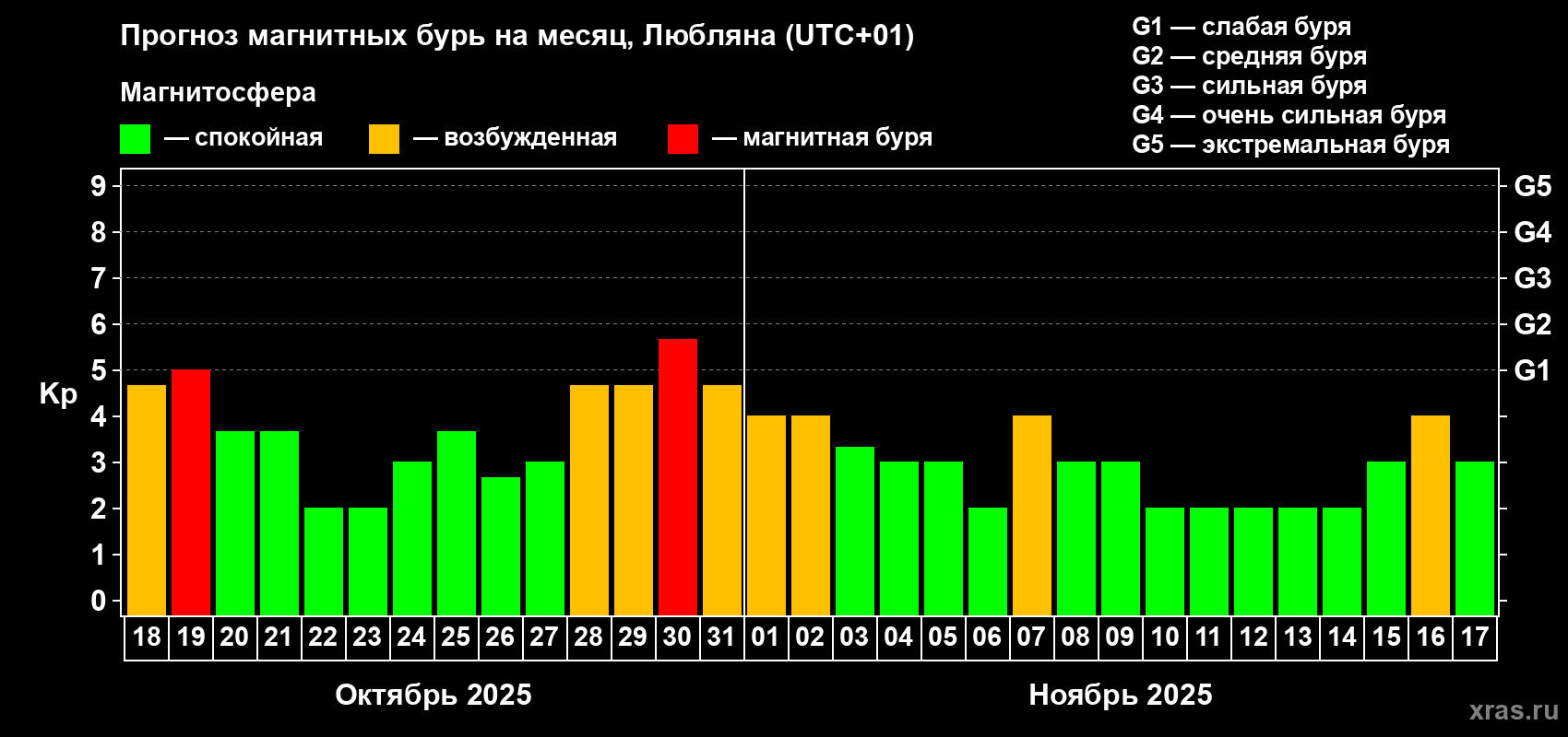 Прогноз максимального суточного геомагнитного индекса Kp на <b>1 месяц</b> (31 день) <b>с 18 октября по 17 ноября 2025 г</b>