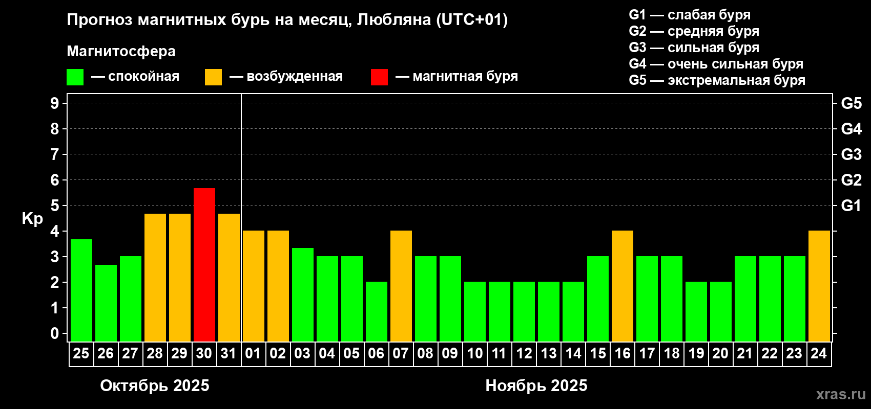 Прогноз максимального суточного геомагнитного индекса Kp на <b>1 месяц</b> (31 день) <b>с 25 октября по 24 ноября 2025 г</b>