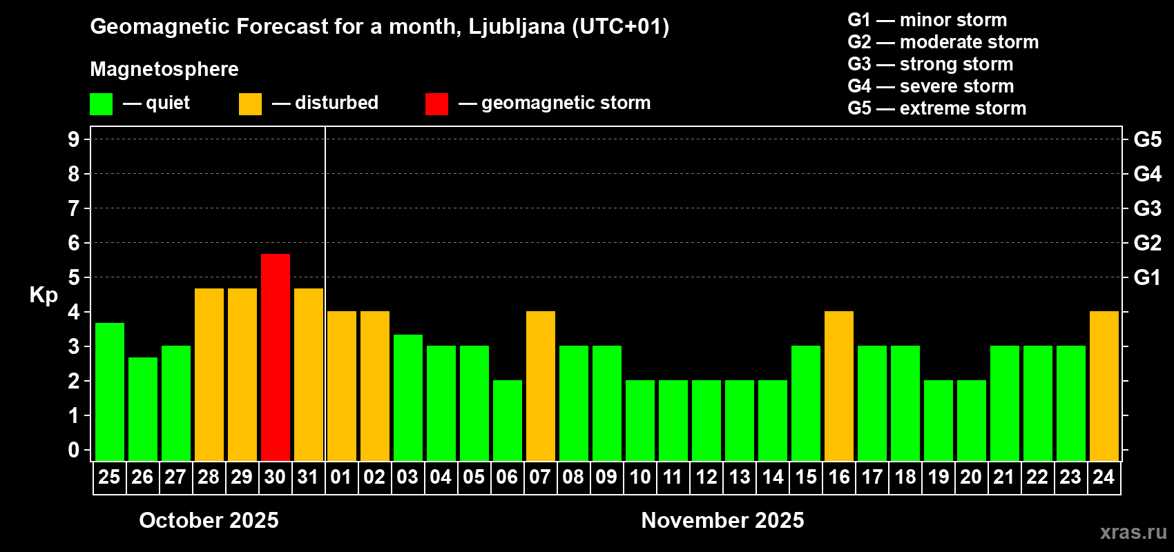 Forecast of the daily maximal value of geomagnetic index Kp for <b>1 month</b> (31 days) <b>from Oct 25, 2025 to Nov 24, 2025</b>