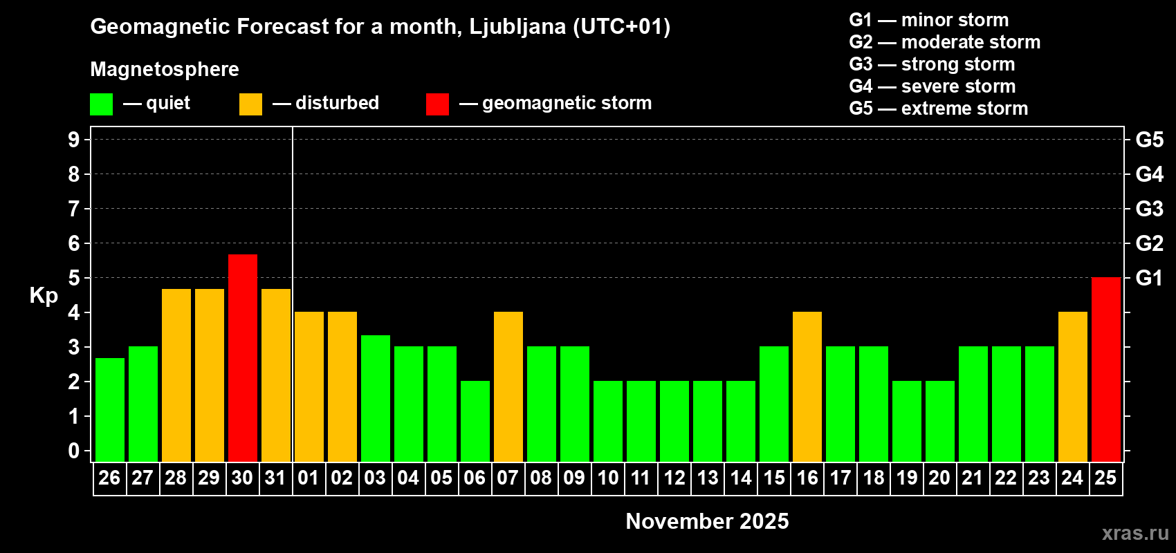 Forecast of the daily maximal value of geomagnetic index Kp for <b>1 month</b> (31 days) <b>from Oct 26, 2025 to Nov 25, 2025</b>