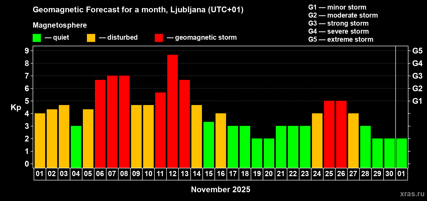 Forecast of the daily maximal value of geomagnetic index Kp for <b>1 month</b> (31 days) <b>from Nov 01, 2025 to Dec 01, 2025</b>