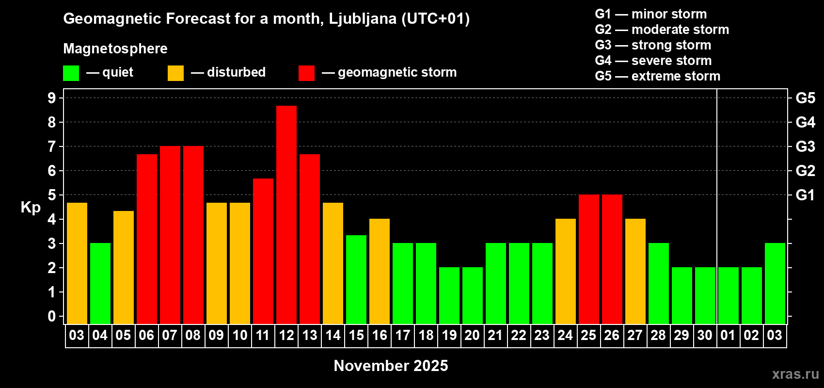 Forecast of the daily maximal value of geomagnetic index Kp for <b>1 month</b> (31 days) <b>from Nov 03, 2025 to Dec 03, 2025</b>