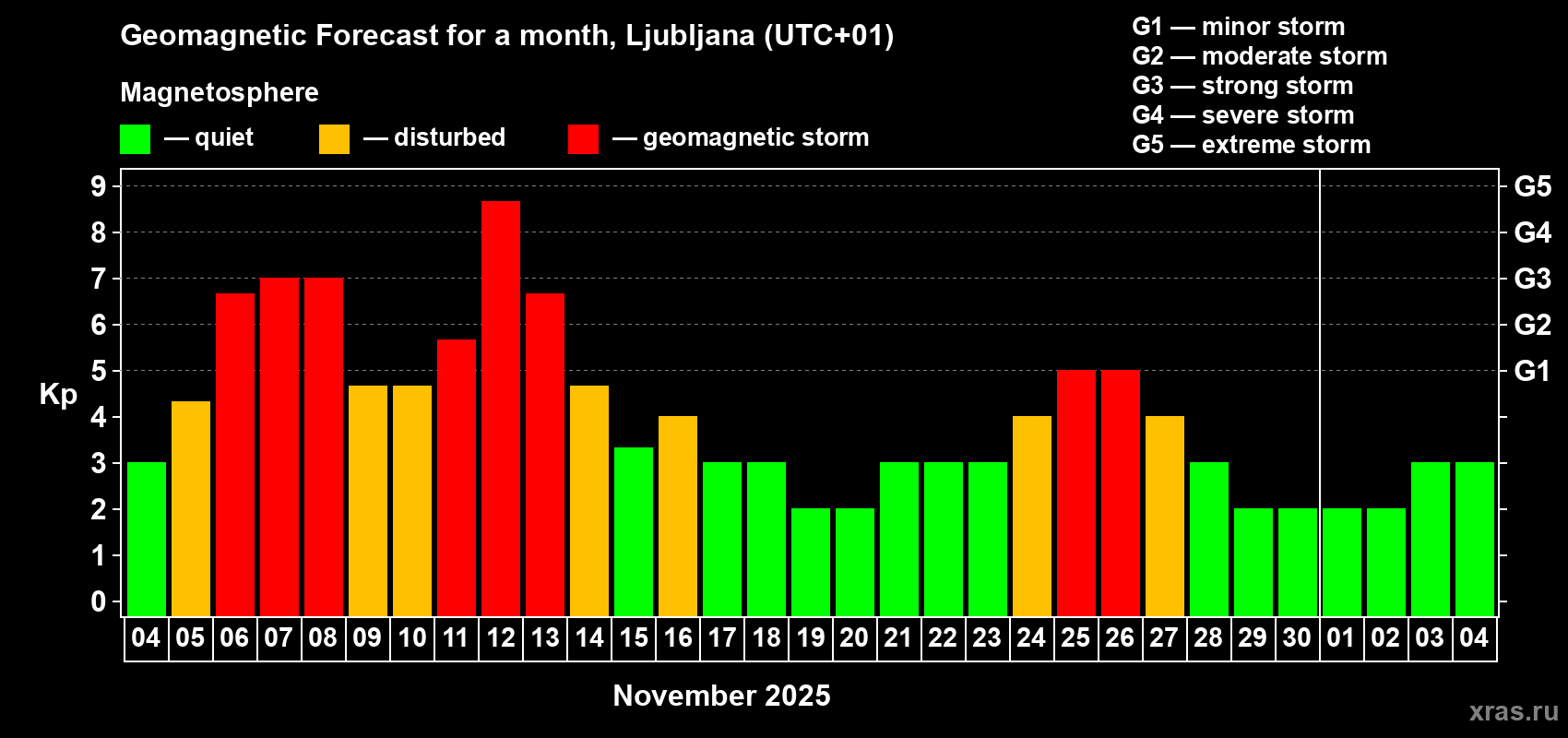 Forecast of the daily maximal value of geomagnetic index Kp for <b>1 month</b> (31 days) <b>from Nov 04, 2025 to Dec 04, 2025</b>