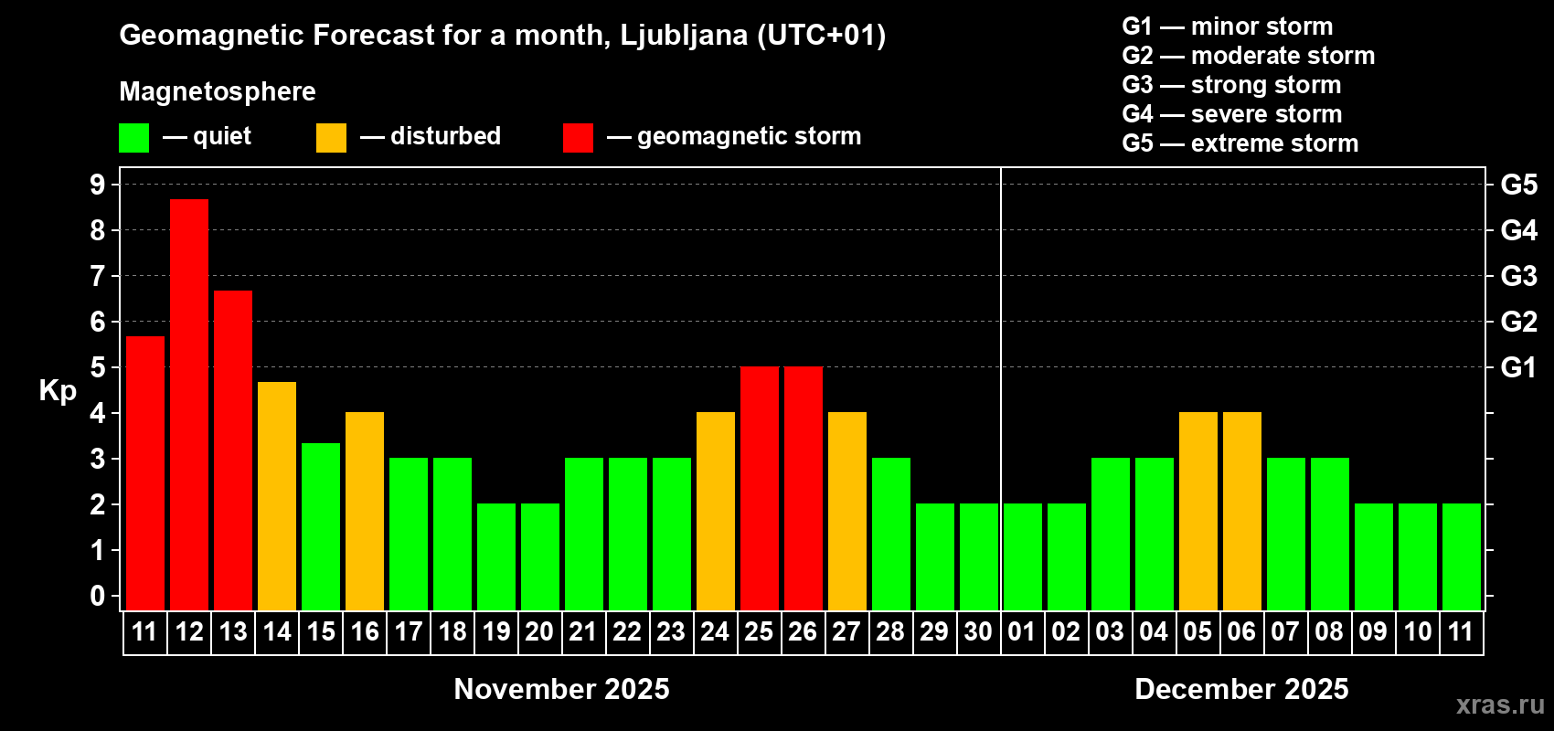 Forecast of the daily maximal value of geomagnetic index Kp for <b>1 month</b> (31 days) <b>from Nov 11, 2025 to Dec 11, 2025</b>