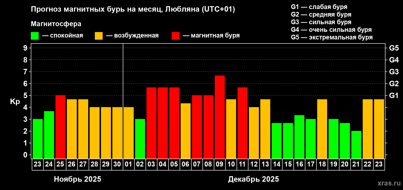 Прогноз максимального суточного геомагнитного индекса&nbsp;Kp на <b>1 месяц</b> (31 день) <b>с 23 ноября по 23 декабря 2025 г</b>