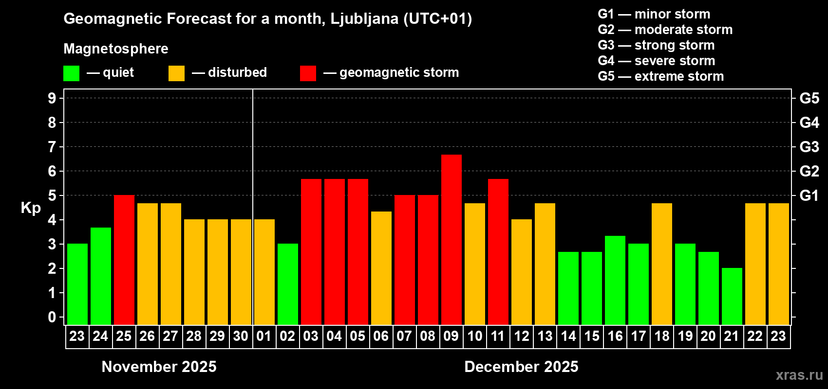 Forecast of the daily maximal value of geomagnetic index&nbsp;Kp for <b>1 month</b> (31 days) <b>from Nov 23, 2025 to Dec 23, 2025</b>