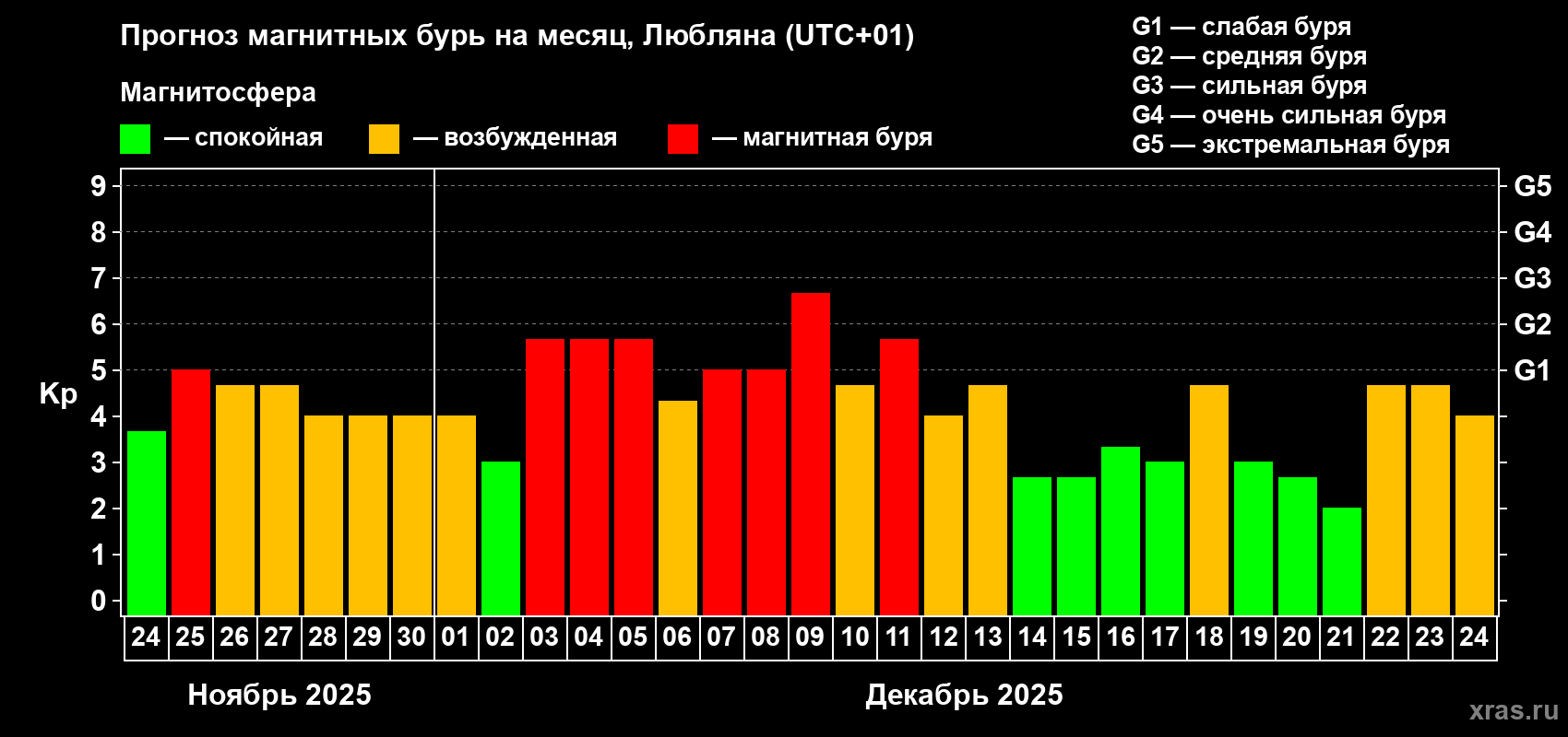 Прогноз максимального суточного геомагнитного индекса Kp на <b>1 месяц</b> (31 день) <b>с 24 ноября по 24 декабря 2025 г</b>