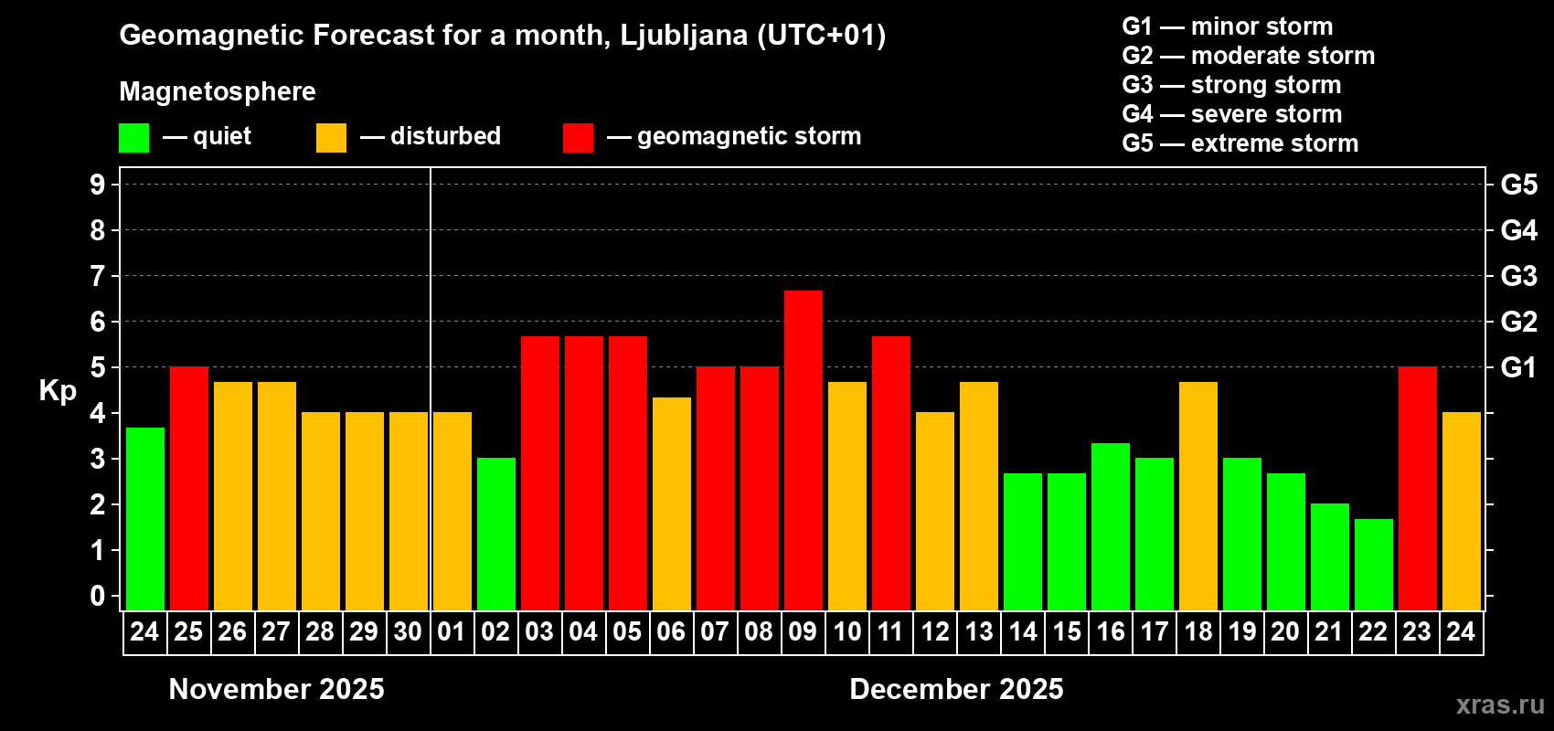 Forecast of the daily maximal value of geomagnetic index&nbsp;Kp for <b>1 month</b> (31 days) <b>from Nov 24, 2025 to Dec 24, 2025</b>