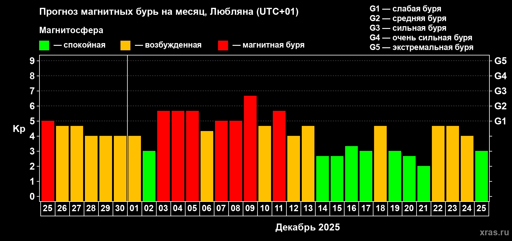 Прогноз максимального суточного геомагнитного индекса Kp на <b>1 месяц</b> (31 день) <b>с 25 ноября по 25 декабря 2025 г</b>