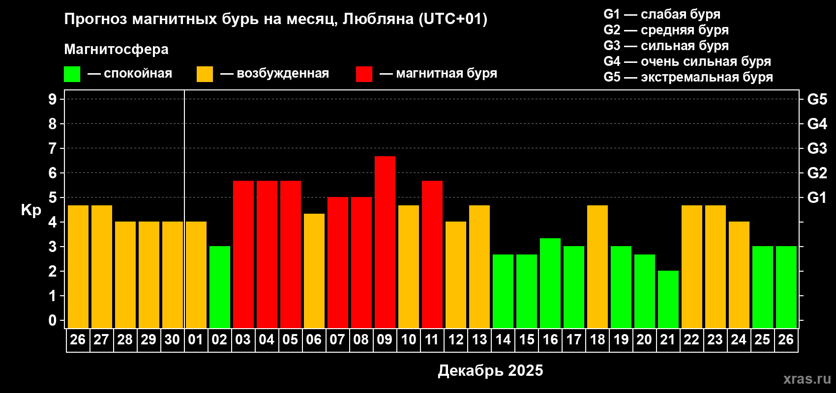 Прогноз максимального суточного геомагнитного индекса Kp на <b>1 месяц</b> (31 день) <b>с 26 ноября по 26 декабря 2025 г</b>