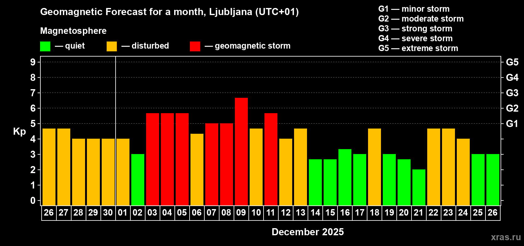 Forecast of the daily maximal value of geomagnetic index&nbsp;Kp for <b>1 month</b> (31 days) <b>from Nov 26, 2025 to Dec 26, 2025</b>