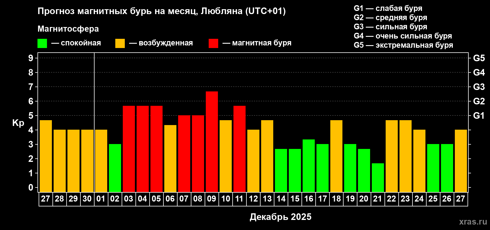 Прогноз максимального суточного геомагнитного индекса&nbsp;Kp на <b>1 месяц</b> (31 день) <b>с 27 ноября по 27 декабря 2025 г</b>