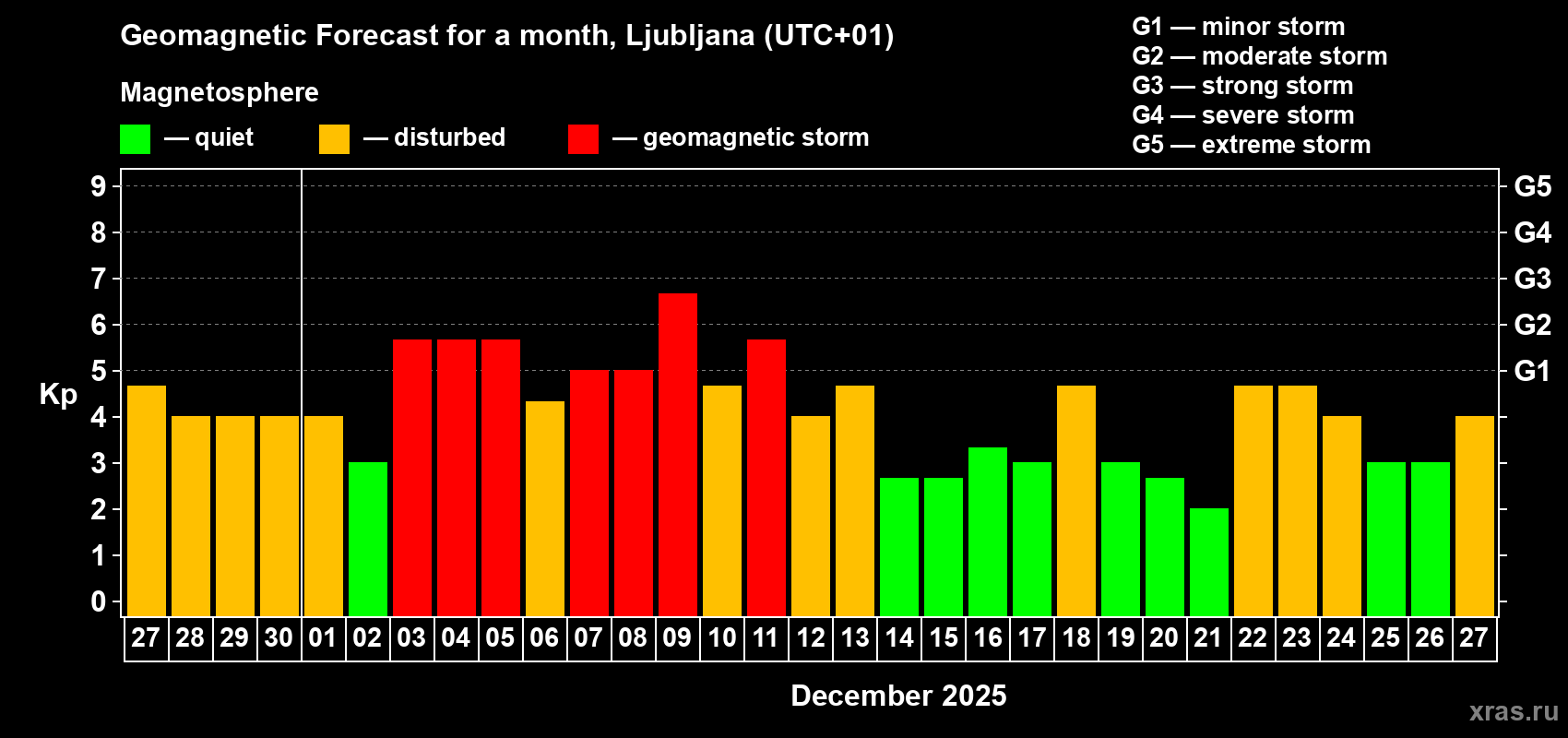 Forecast of the daily maximal value of geomagnetic index&nbsp;Kp for <b>1 month</b> (31 days) <b>from Nov 27, 2025 to Dec 27, 2025</b>