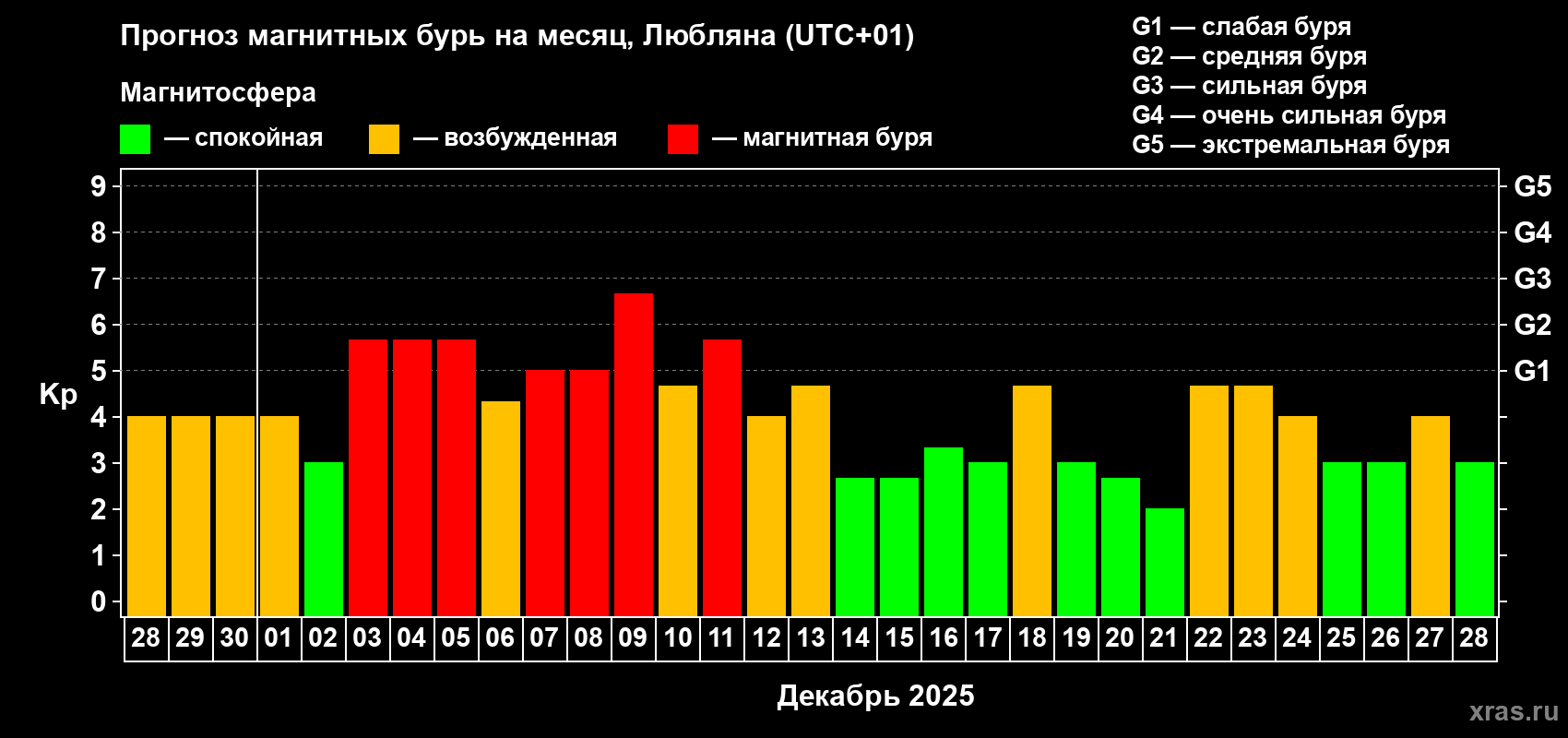 Прогноз максимального суточного геомагнитного индекса&nbsp;Kp на <b>1 месяц</b> (31 день) <b>с 28 ноября по 28 декабря 2025 г</b>
