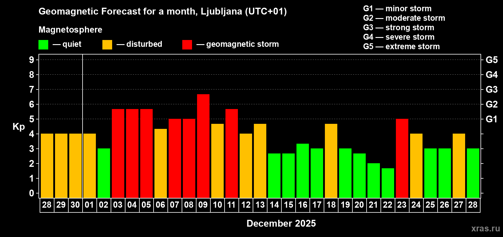 Forecast of the daily maximal value of geomagnetic index&nbsp;Kp for <b>1 month</b> (31 days) <b>from Nov 28, 2025 to Dec 28, 2025</b>