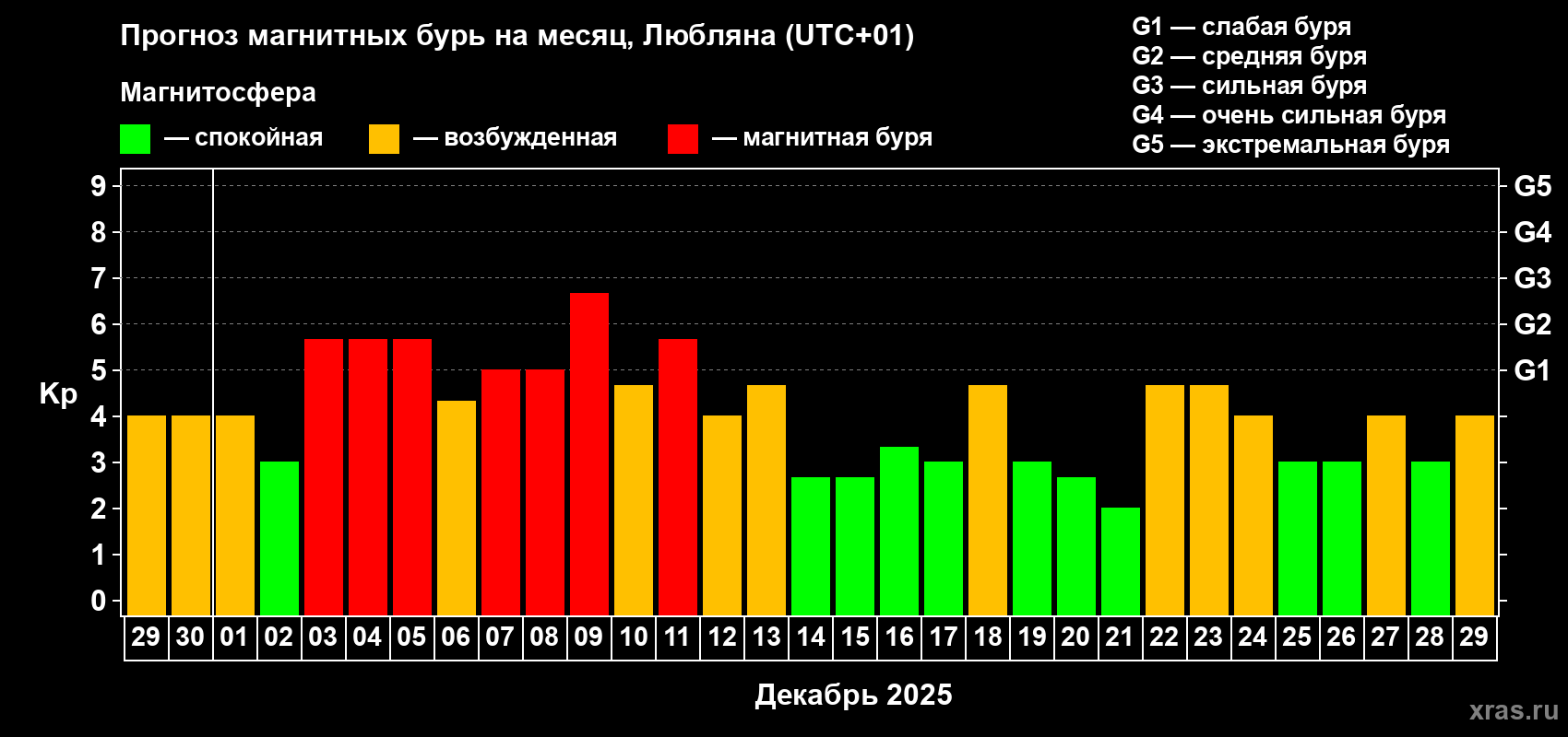 Прогноз максимального суточного геомагнитного индекса Kp на <b>1 месяц</b> (31 день) <b>с 29 ноября по 29 декабря 2025 г</b>