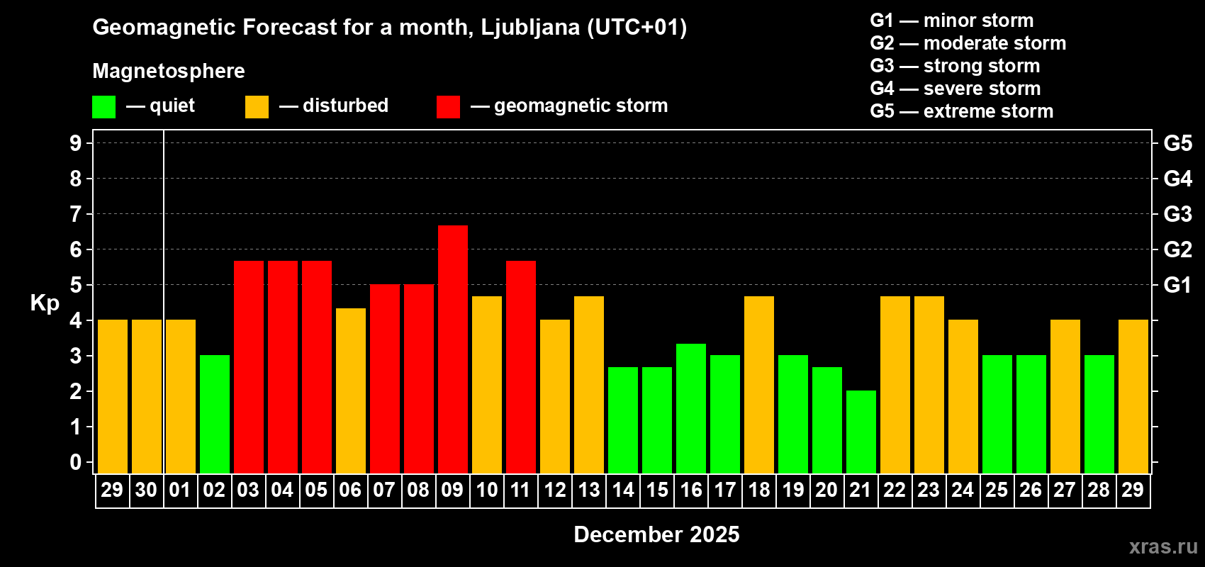 Forecast of the daily maximal value of geomagnetic index&nbsp;Kp for <b>1 month</b> (31 days) <b>from Nov 29, 2025 to Dec 29, 2025</b>