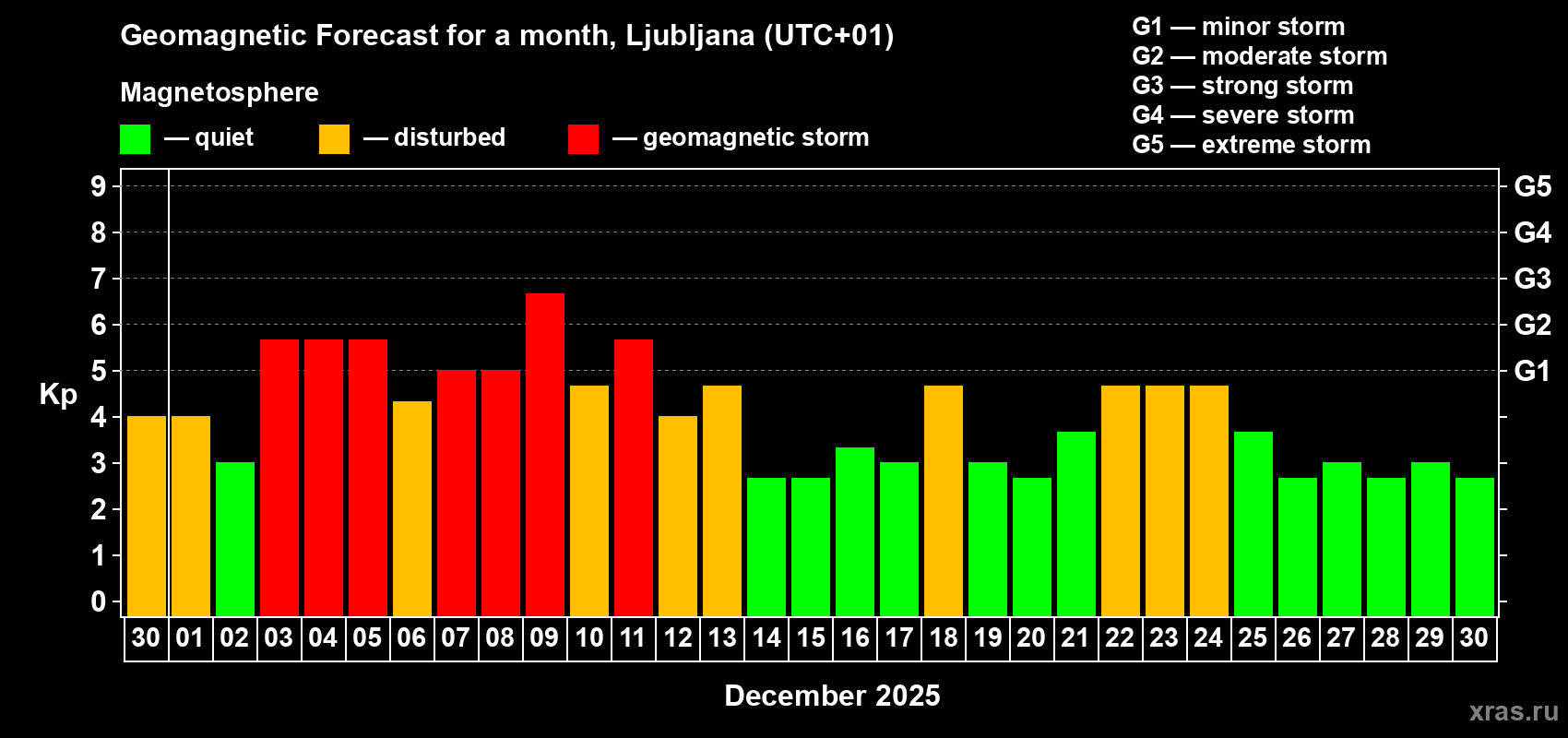 Forecast of the daily maximal value of geomagnetic index&nbsp;Kp for <b>1 month</b> (31 days) <b>from Nov 30, 2025 to Dec 30, 2025</b>