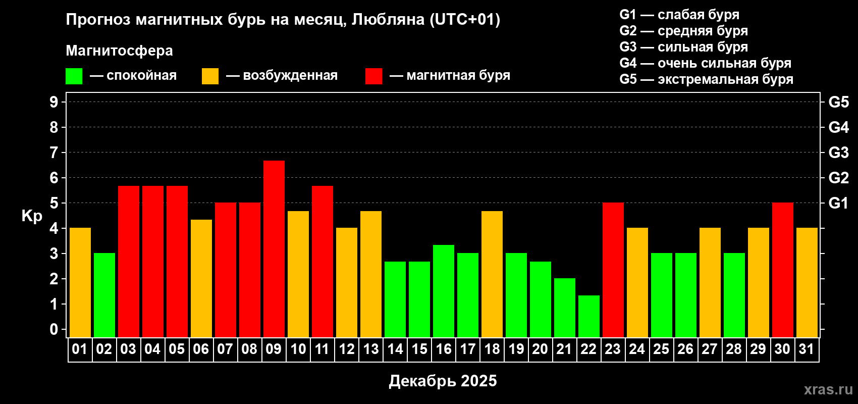 Прогноз максимального суточного геомагнитного индекса Kp на <b>1 месяц</b> (31 день) <b>с 01 декабря по 31 декабря 2025 г</b>