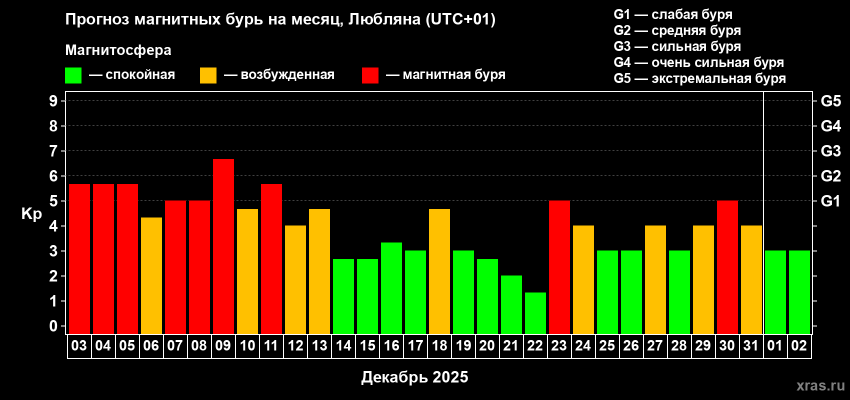 Прогноз максимального суточного геомагнитного индекса Kp на <b>1 месяц</b> (31 день) <b>с 03 декабря 2025 г по 02 января 2026 г</b>