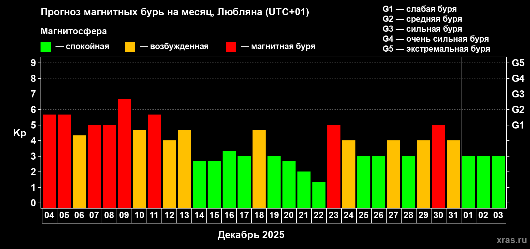 Прогноз максимального суточного геомагнитного индекса Kp на <b>1 месяц</b> (31 день) <b>с 04 декабря 2025 г по 03 января 2026 г</b>