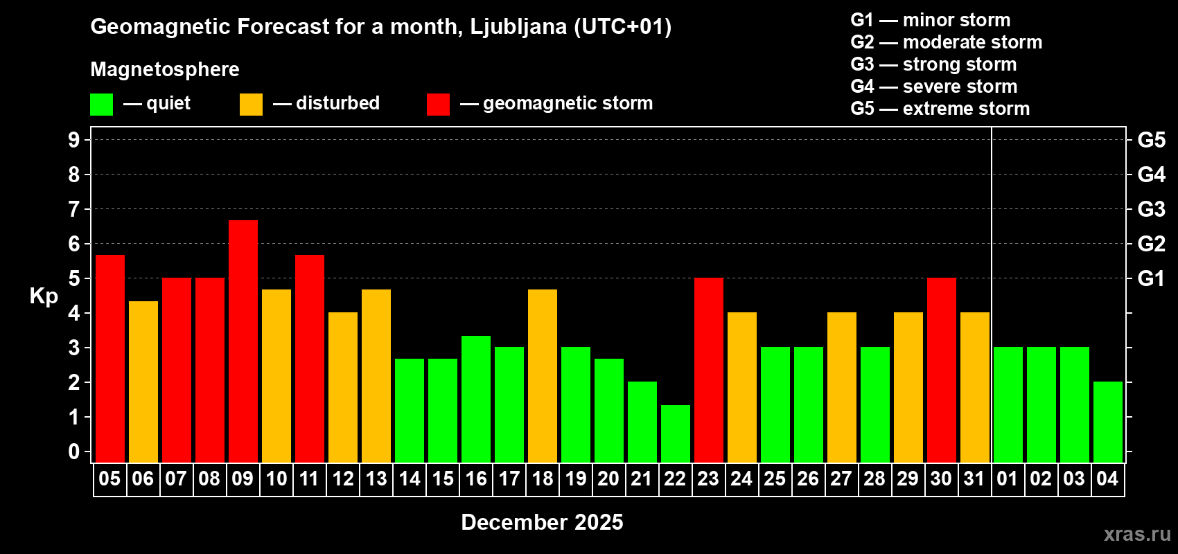 Forecast of the daily maximal value of geomagnetic index Kp for <b>1 month</b> (31 days) <b>from Dec 05, 2025 to Jan 04, 2026</b>