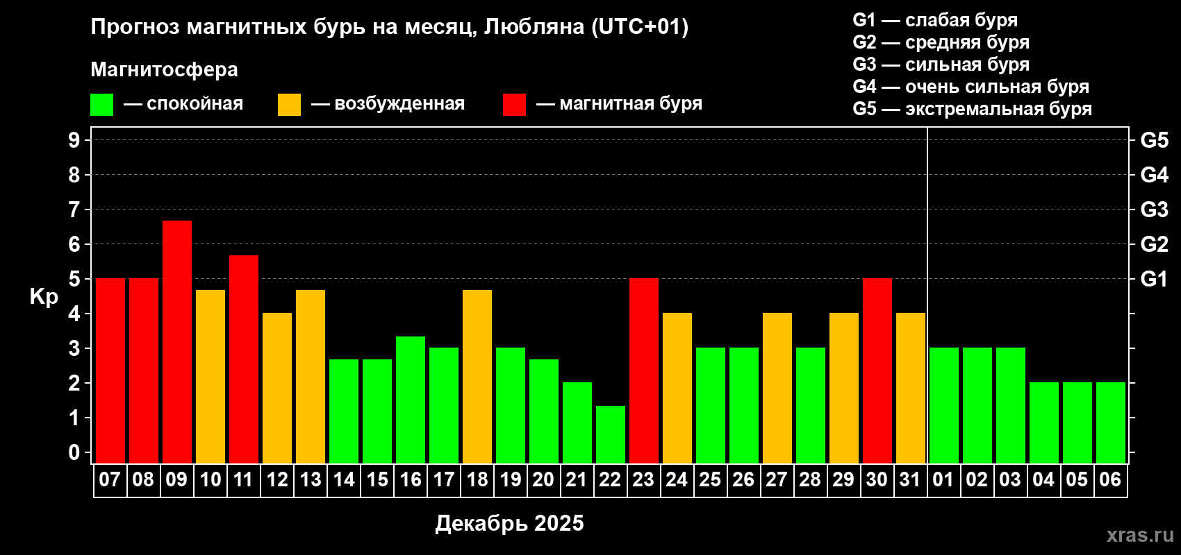 Прогноз максимального суточного геомагнитного индекса Kp на <b>1 месяц</b> (31 день) <b>с 07 декабря 2025 г по 06 января 2026 г</b>