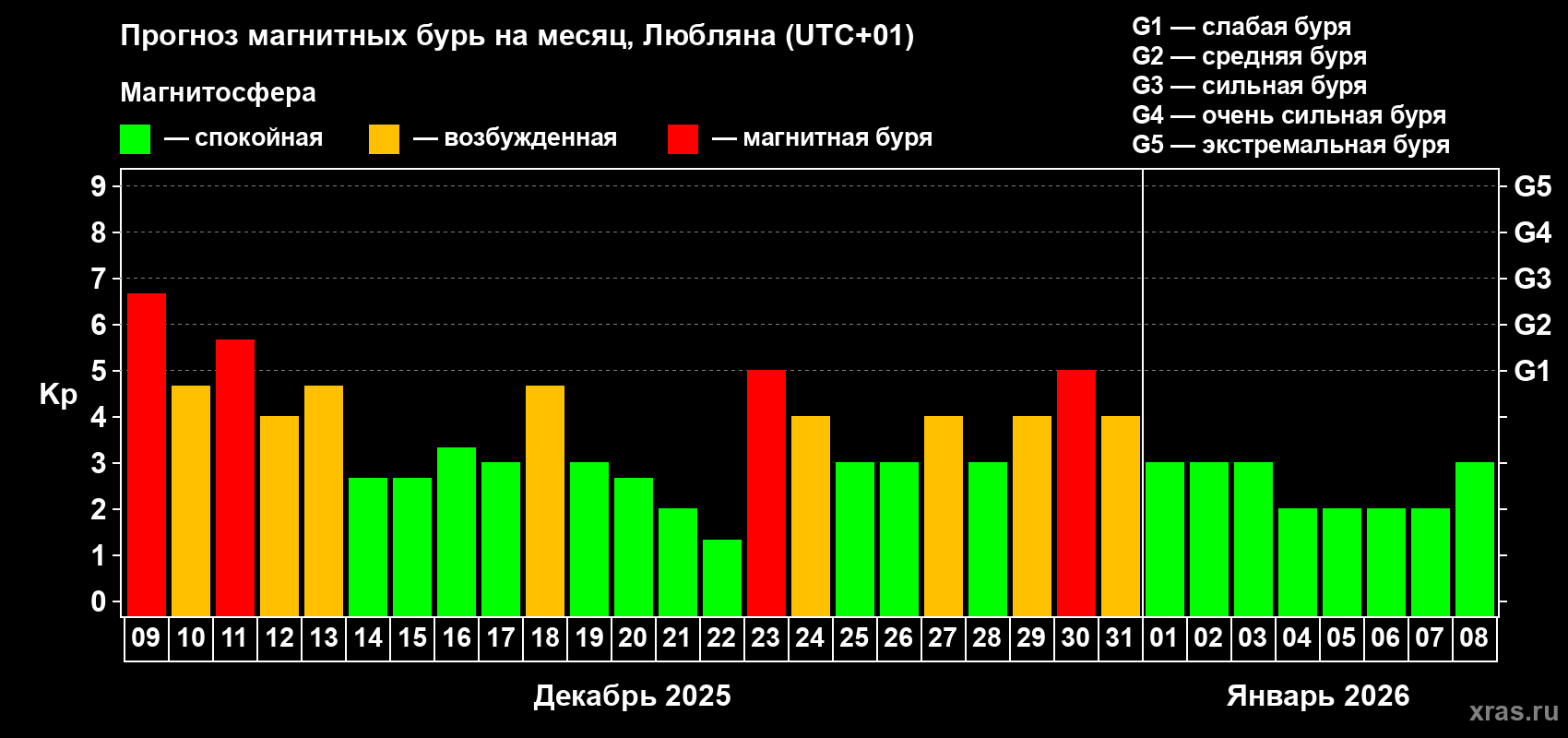 Прогноз максимального суточного геомагнитного индекса Kp на <b>1 месяц</b> (31 день) <b>с 09 декабря 2025 г по 08 января 2026 г</b>