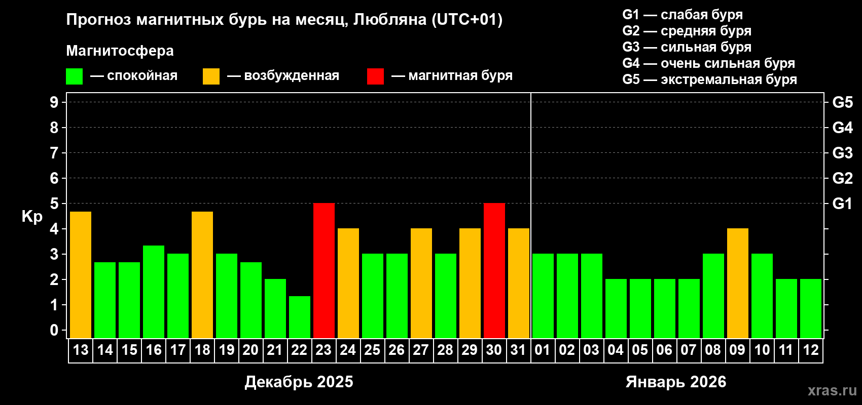 Прогноз максимального суточного геомагнитного индекса Kp на <b>1 месяц</b> (31 день) <b>с 13 декабря 2025 г по 12 января 2026 г</b>