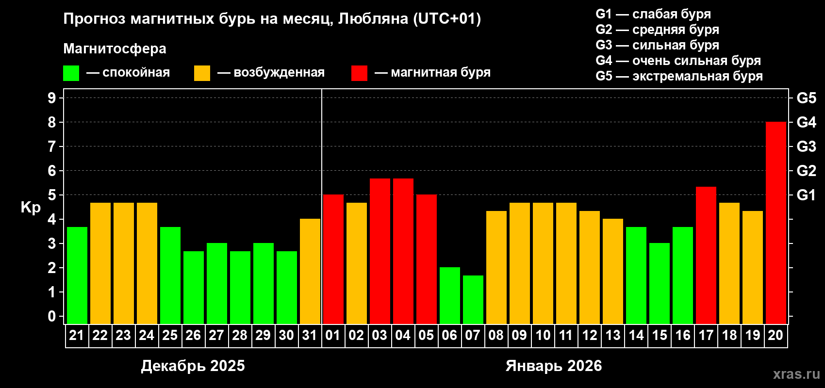 Прогноз максимального суточного геомагнитного индекса&nbsp;Kp на <b>1 месяц</b> (31 день) <b>с 21 декабря 2025 г по 20 января 2026 г</b>