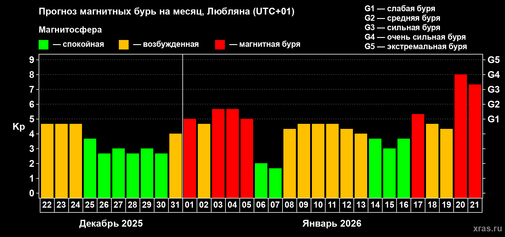 Прогноз максимального суточного геомагнитного индекса&nbsp;Kp на <b>1 месяц</b> (31 день) <b>с 22 декабря 2025 г по 21 января 2026 г</b>