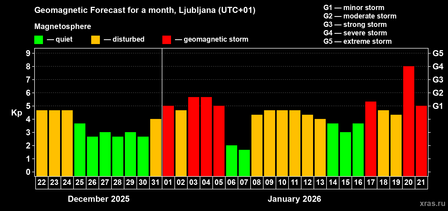 Forecast of the daily maximal value of geomagnetic index&nbsp;Kp for <b>1 month</b> (31 days) <b>from Dec 22, 2025 to Jan 21, 2026</b>